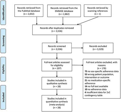 Medication Adherence After Acute Coronary Syndrome in Women Compared With Men: A Systematic Review and Meta-Analysis